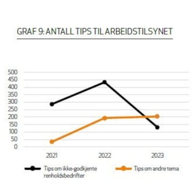 grafer over tips til arbeidstilsynet